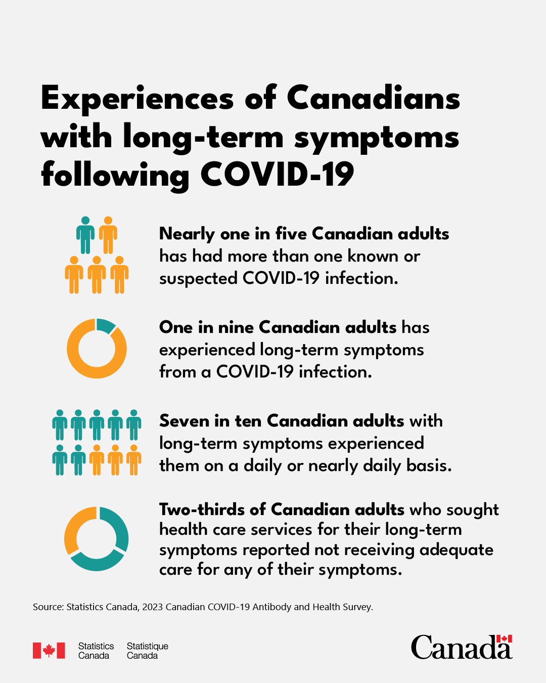 Nearly one in five Canadian adults has had more than one known or suspected COVID-19 infection.
• One in nine Canadian adults has experienced long-term symptoms from a COVID-19 infection.
• Seven in 10 Canadian adults with long-term symptoms experienced them on a daily or nearly daily basis.
• Two-thirds of Canadian adults who sought health care services for their long-term symptoms reported not receiving adequate care for any of their symptoms.