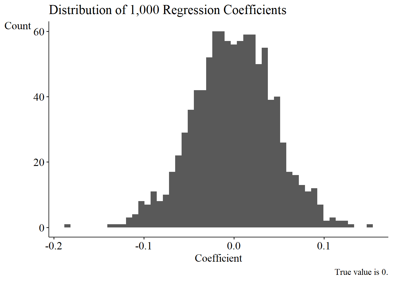 A histogram showing the distribution of 1000 regression coefficients generated from fake data.