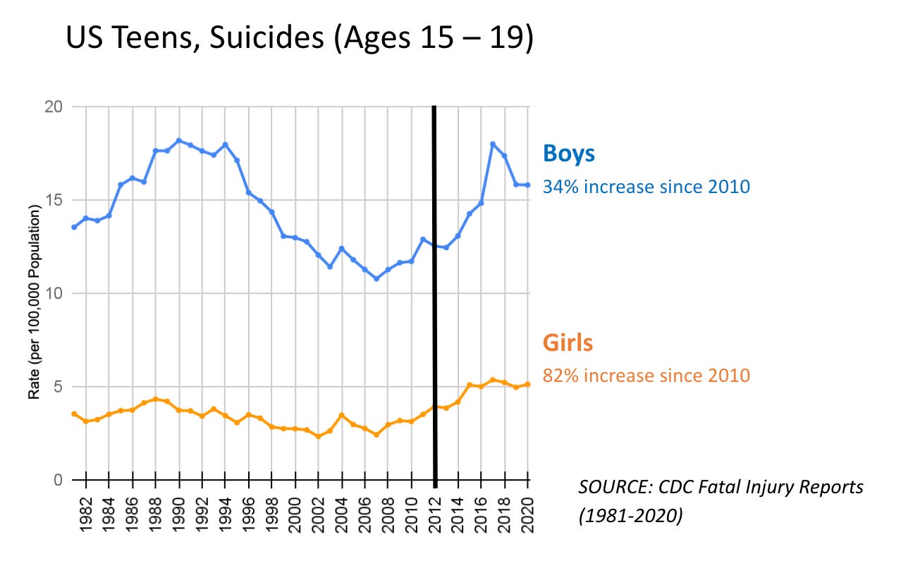 US teen suicides, ages 15-19 since 1981. 