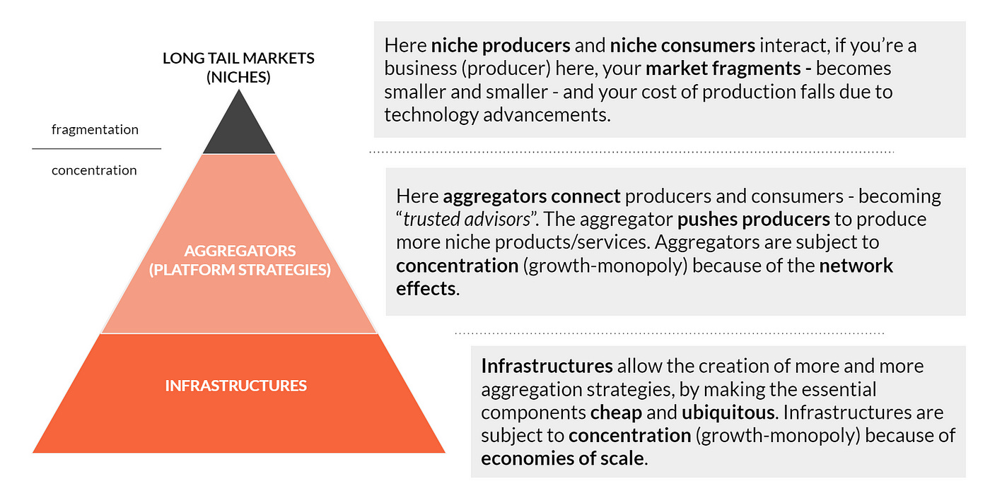 Long Tails, Aggregators & Infrastructures | by Simone Cicero | Stories of  Platform Design