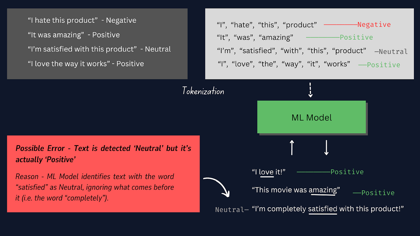 How Tokenization works and possible errors.