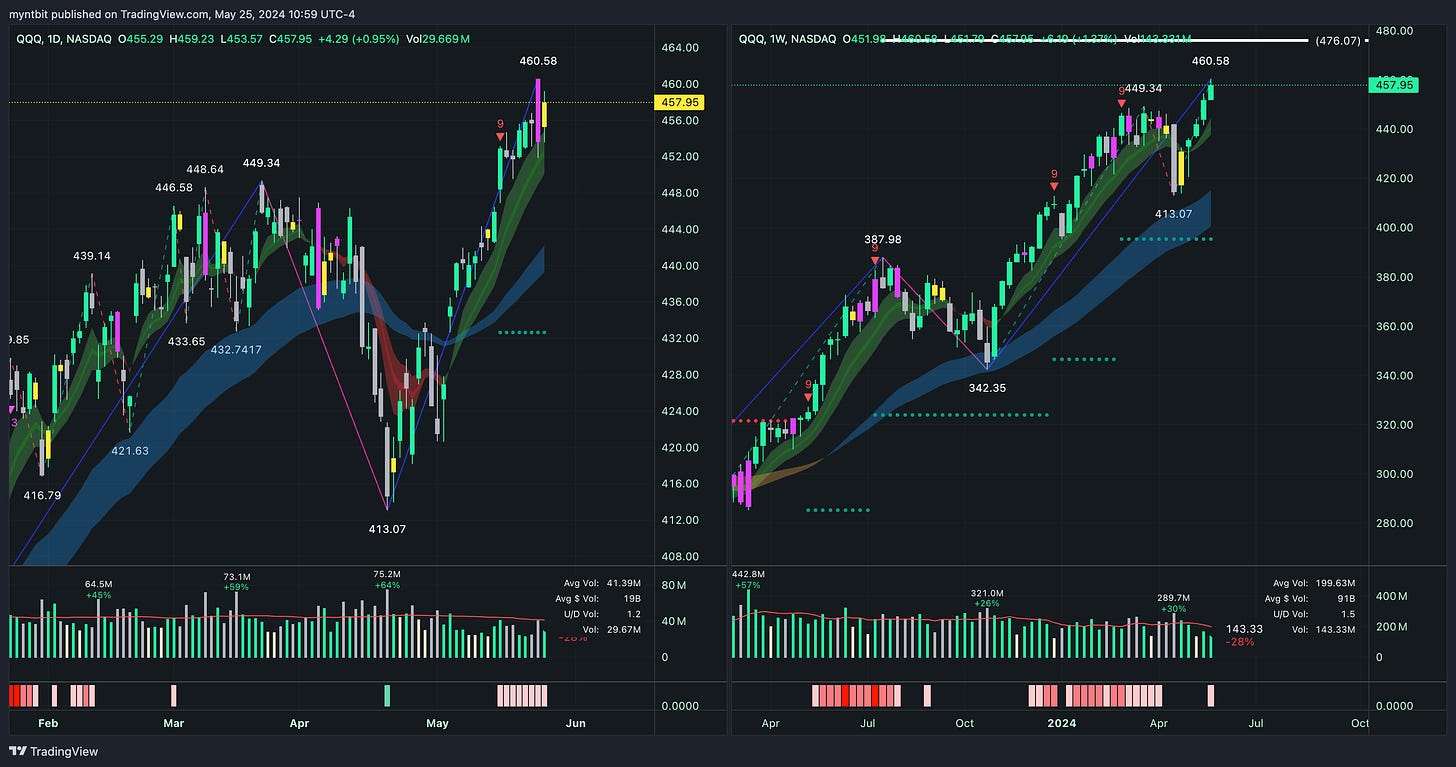 Market Trader Report | May 26, 2024 + Stock Watchlist