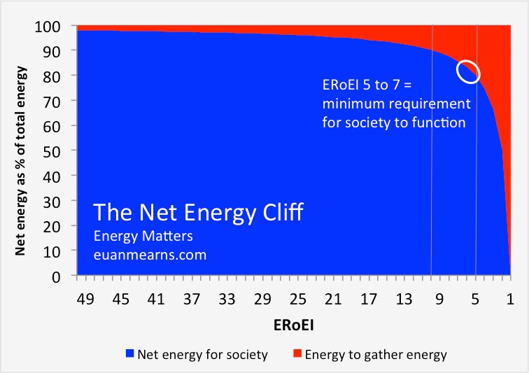 Net energy cliff when EROI falls too low