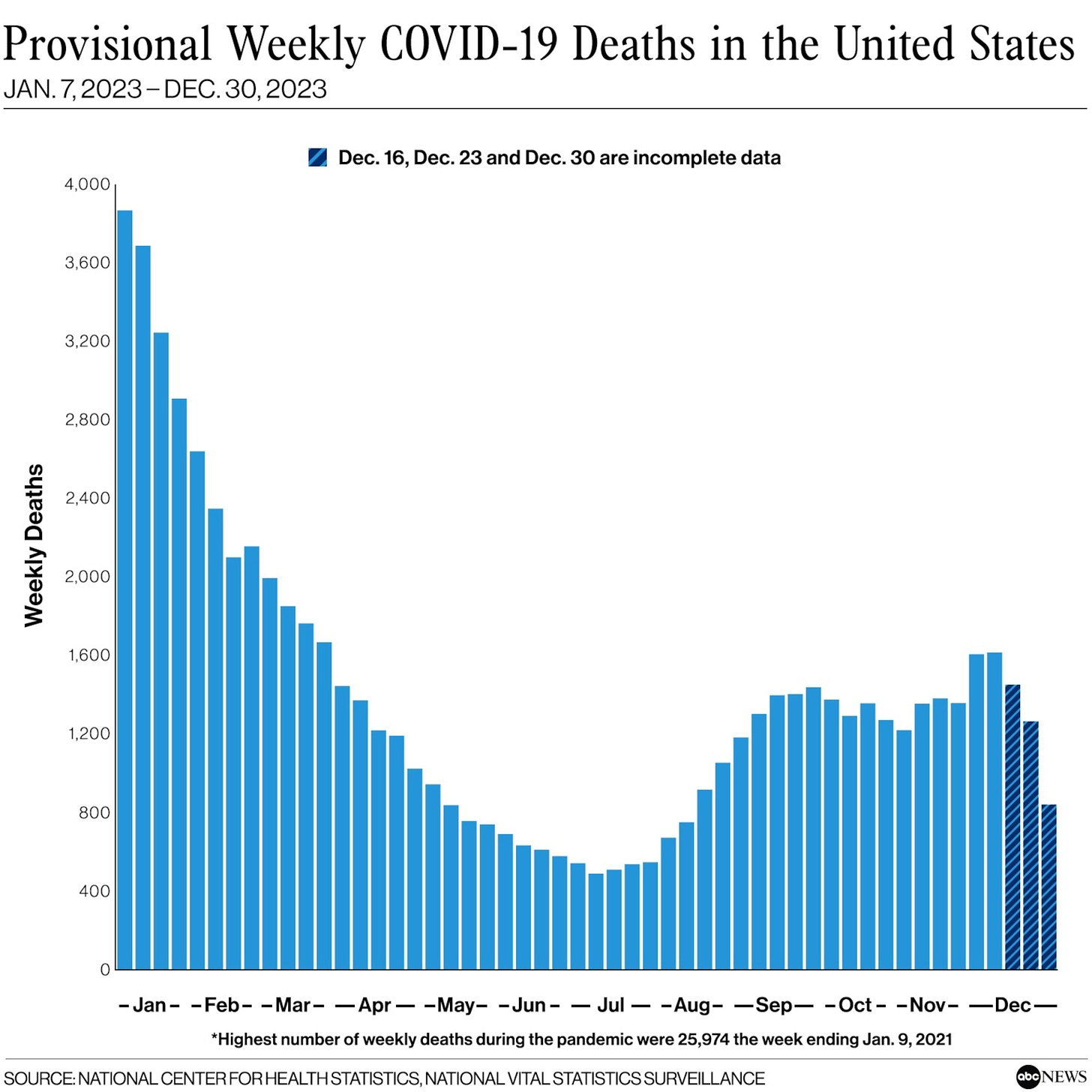 PHOTO: Provisional Weekly COVID-19 Deaths in the United States- Jan. 7, 2023 – Dec. 30, 2023