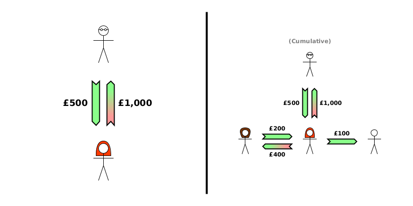 Dom transfers £500 cash to Alice; Alice promises to give £500 to Dom next year