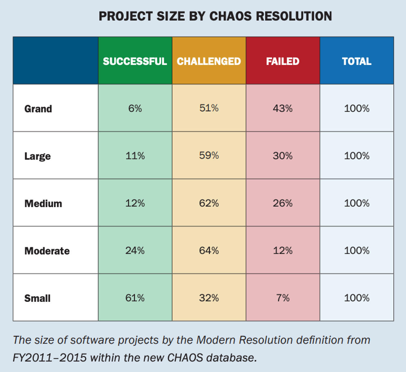 Tabla del Chaos Report mostrando la tasa de éxito de los proyectos de software de acuerdo a su tamaño