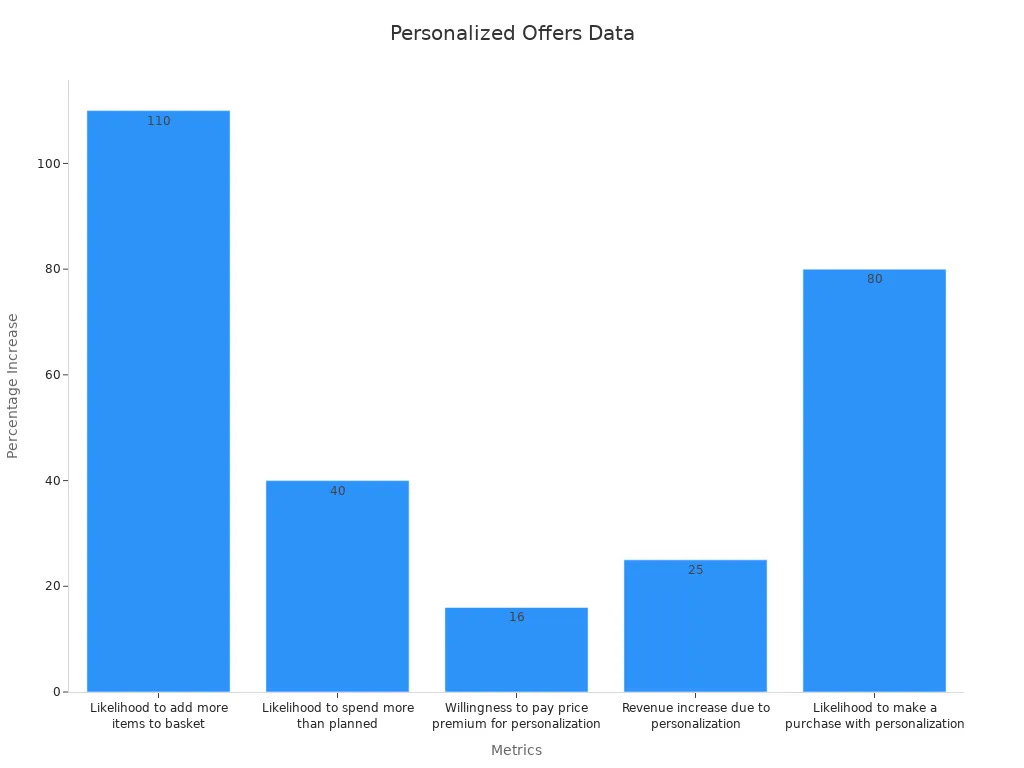 Bar chart showing metric impacts of personalized offers