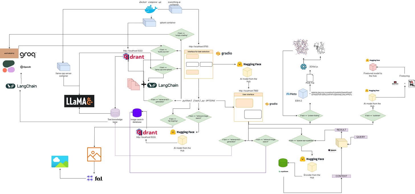 Flowchart