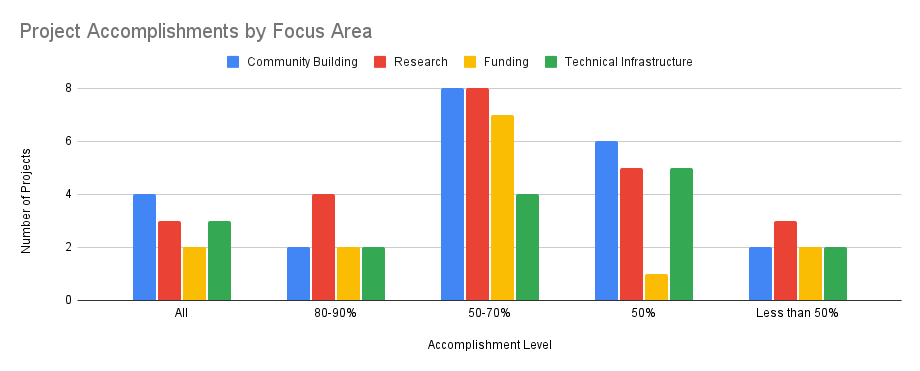Figure 2: Project Accomplishments by Focus Area *Project leaders were asked to rank on a 1-10 scale “How much were you able to accomplish of what you outlined in your GR15 project proposal? (0 nothing - 10 Everything and More)” **Project leaders were asked “Where do you mostly focus your project’s efforts?”. They could select multiple categories across community building, research, funding, and technical infrastructure as well as enter their own response. 