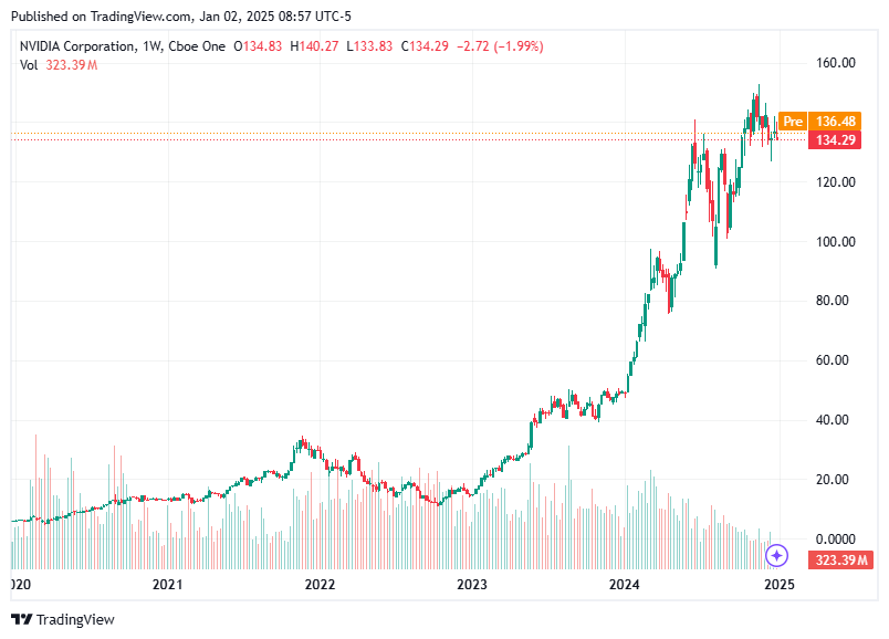 TradingView chart