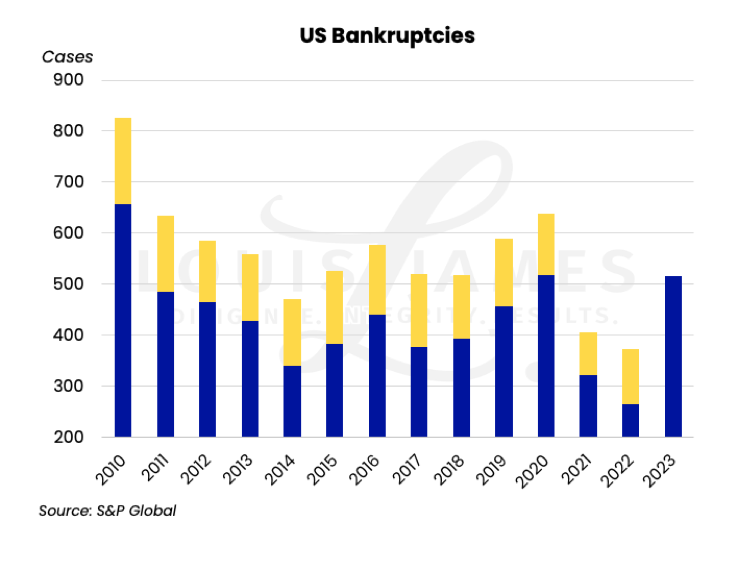 US Bankrupcies, 2023-10-21