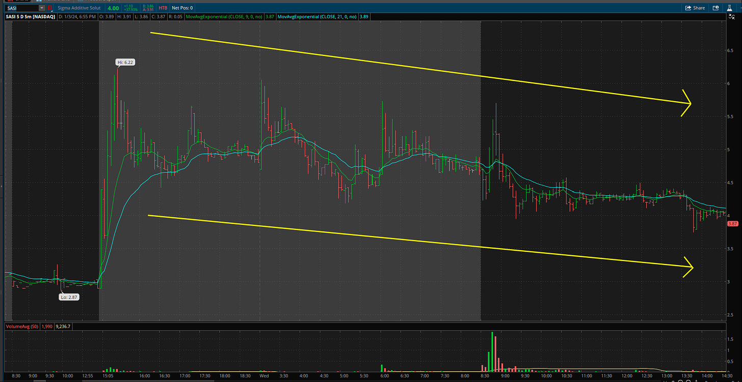   $SASI - 5 Minute Chart