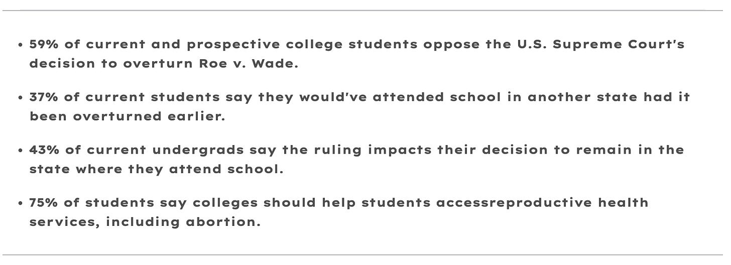 Details on student survey available at https://www.bestcolleges.com/research/roe-v-wade-impacts-college-students/
