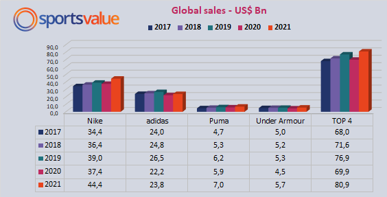 case study of under armour