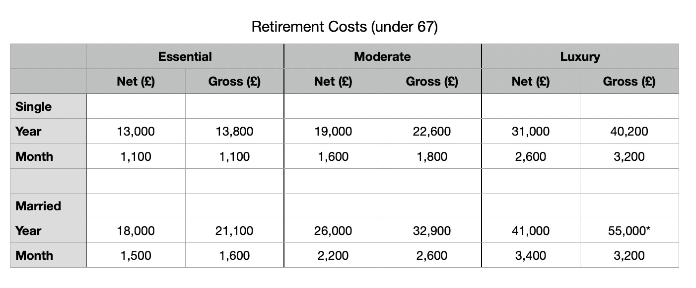 The estimated costs for different levels of comfort in retirement (note, these are figures from October 2021, so add about 15%)