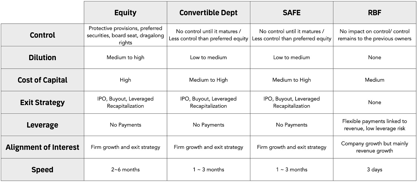 Picking the right financing instrument for your business