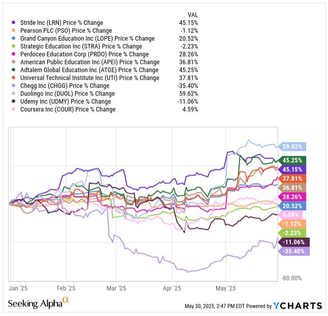 YCharts comparison of YTD stock price performance for education stocks as of May 30, 2025—showing Stride Inc. (LRN) up 45% alongside Duolingo (DUOL), Adtalem (ATGE), and others—featured in Beating the Tide deep dive on LRN’s standout returns in the edtech sector.