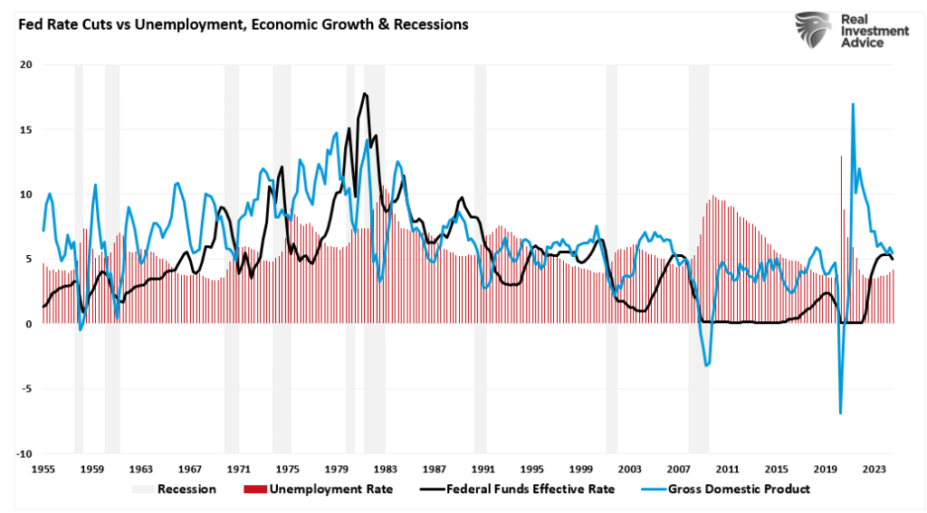 Fed Rate cuts, gdp, recessions