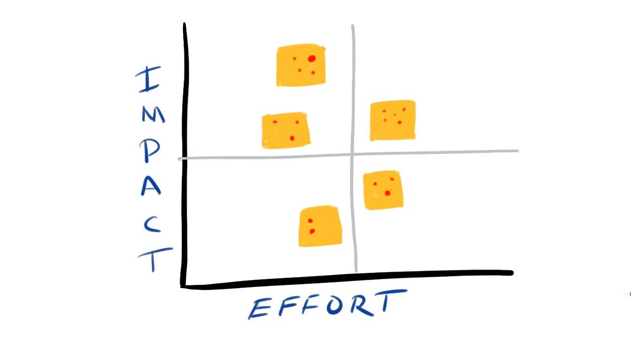 Effort Impact Matrix Drawing
