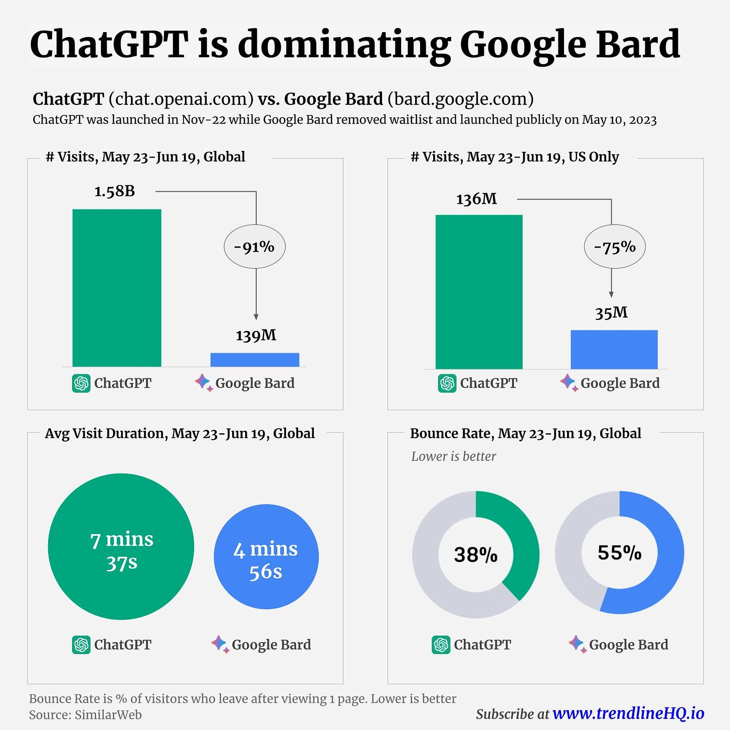 ChatGPT vs Google Bard - Comparing usage : r/ChatGPT