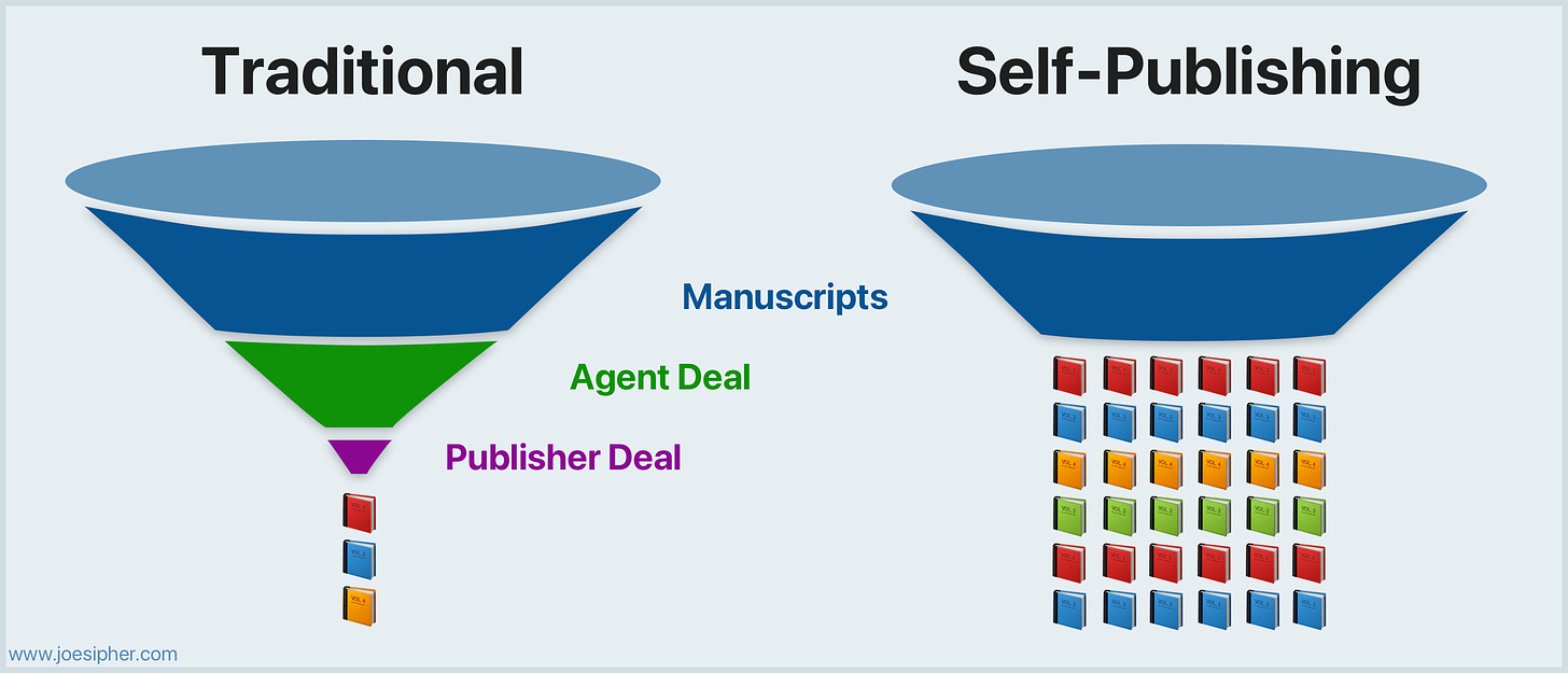 Comparison of Traditional and Self-Publishing Funnels