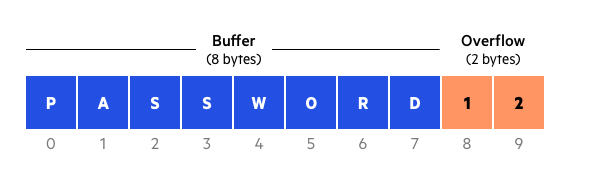 What is a Buffer Overflow | Attack Types and Prevention Methods | Imperva