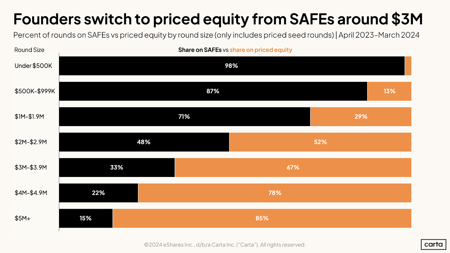 SAFE vs Priced
