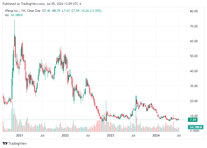 TradingView chart