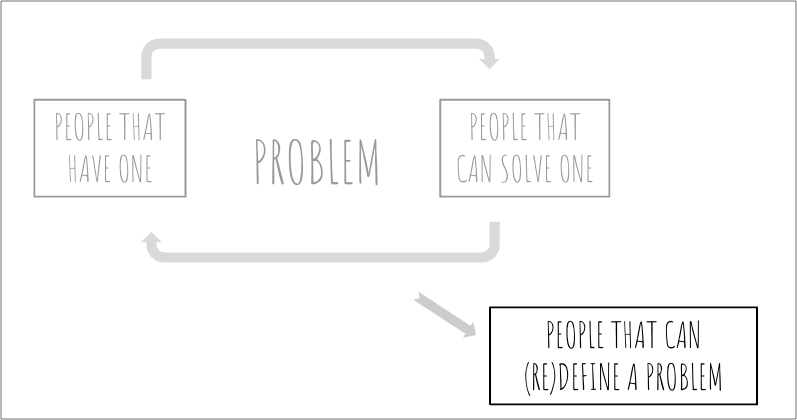 The word "Problem" at the center, with two boxes connected with arrows around that word. One box is for people having a problem, the other for people solving one. A third box for people re-defiining a problem
