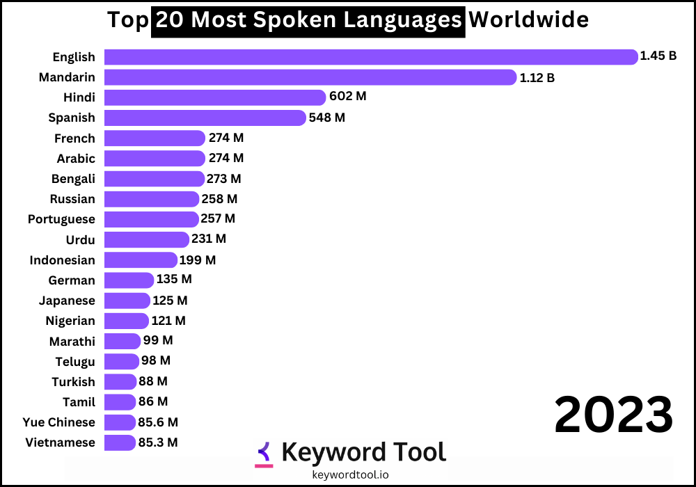 Most Spoken Languages In The World 2023 🌍: Top 20!