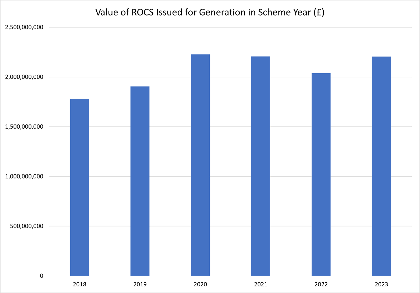 Figure B - Value of ROC certificates issued for generation in shceme year (£)