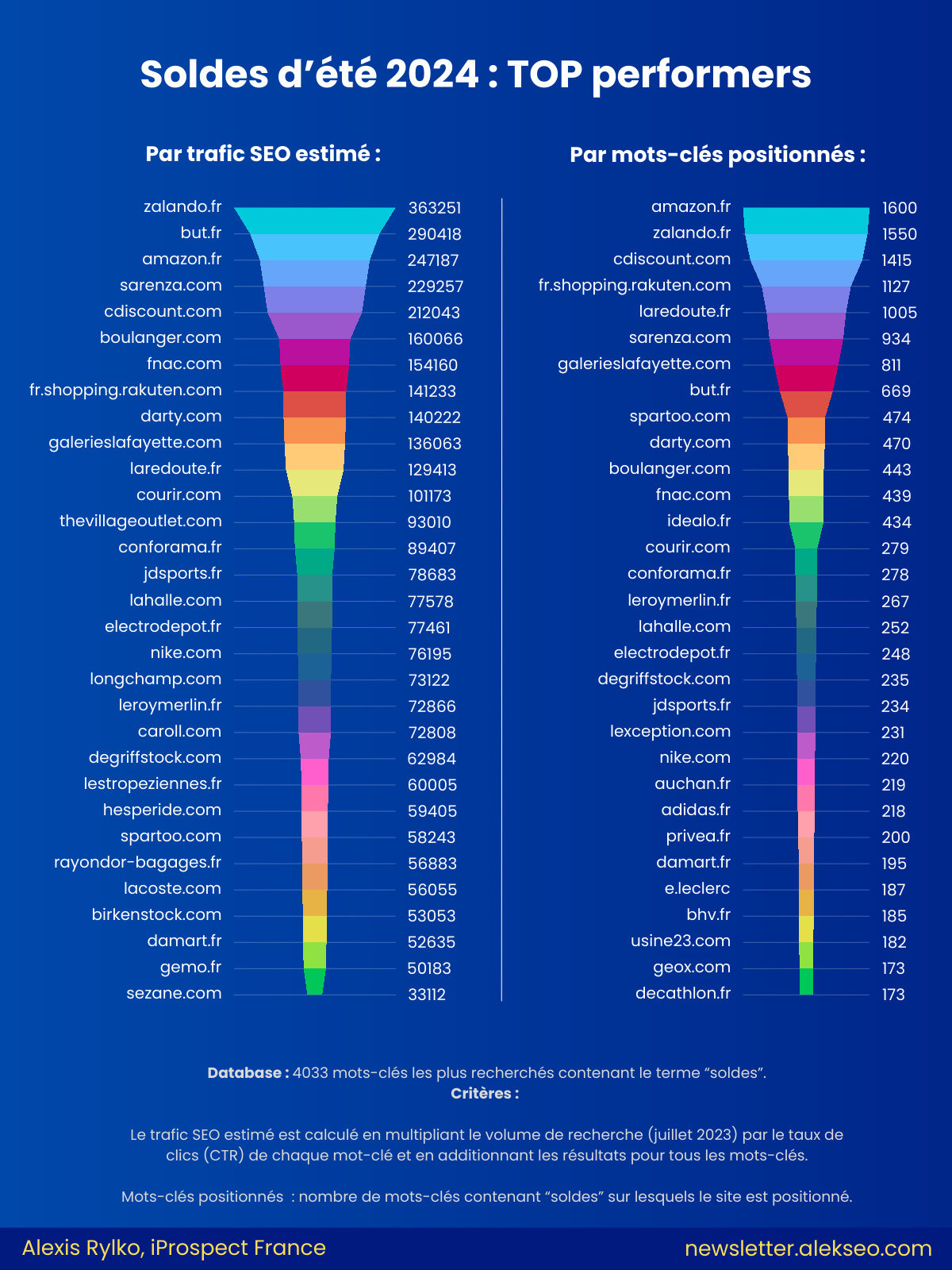 TOP-30 sites e-commerce les plus visibles (SEO)