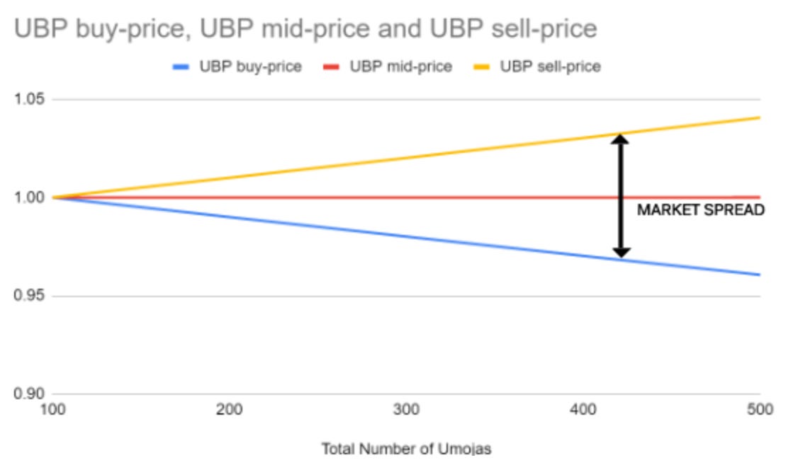 Figure 10.0: Chart Issuance of UBP-A and pricing (with Initial Supply Money)
