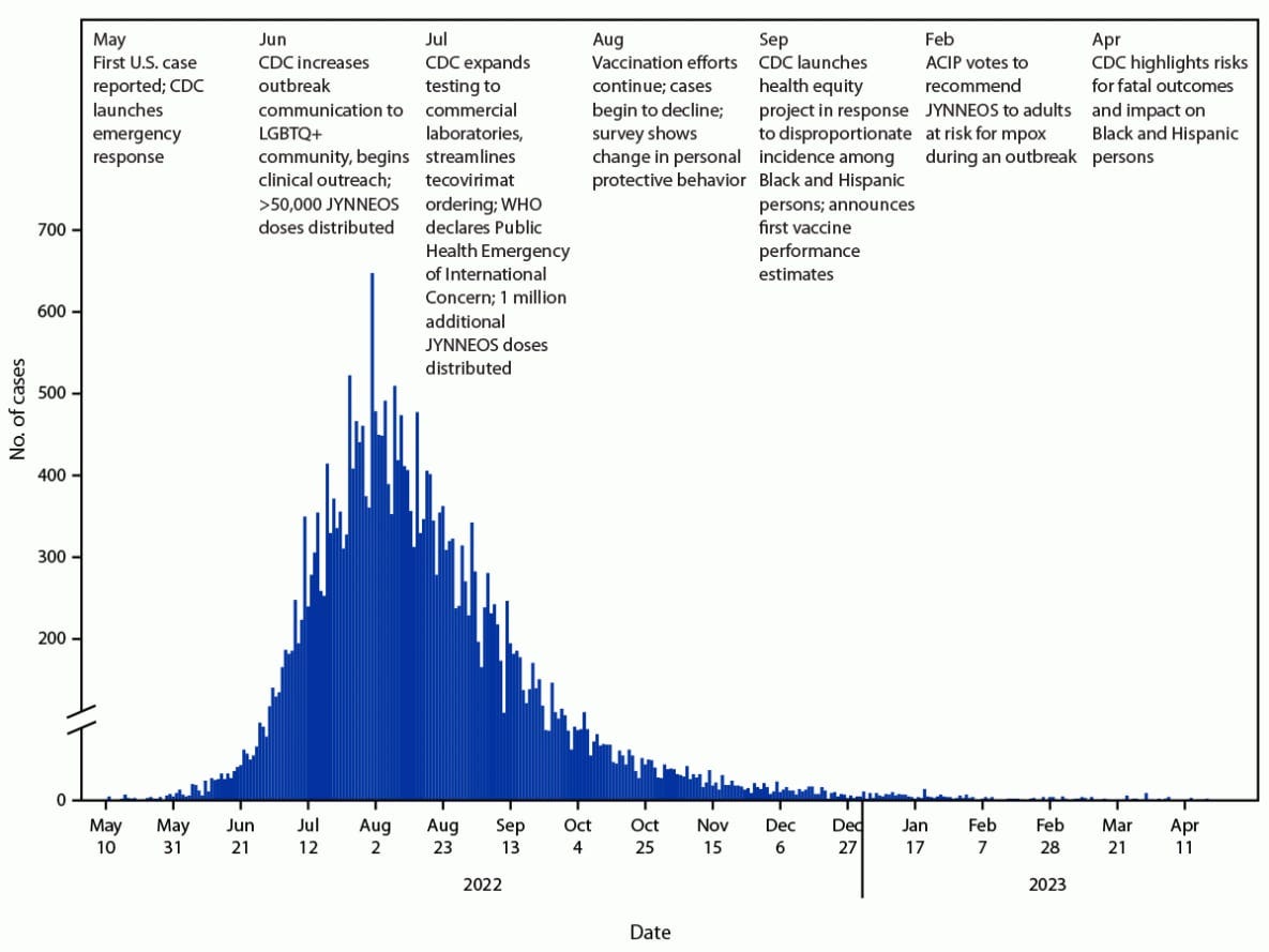 The figure is a histogram showing mpox outbreak and CDC response in the United States during May 2022–April 2023. The figure is a histogram showing mpox outbreak and CDC response in the United States during May 2022–April 2023.