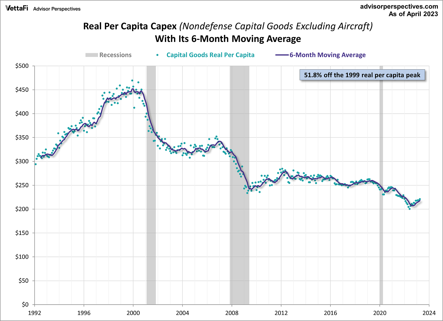 Core Capex durable goods per capita with inflation adjustment overlayed with its 6-month Moving Average