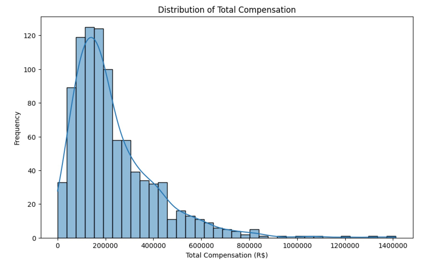 Distribuição de compensação para os salários submetidos por brasileiros no levels.fyi.