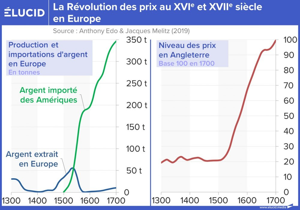 La Révolution des prix au XVIe et XVIIe siècle en Europe