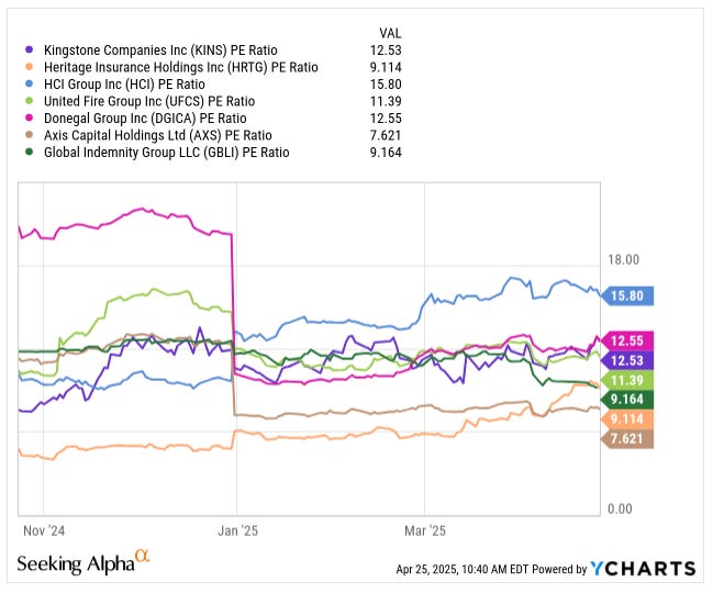 YCharts peer comparison of P/E ratios for insurance stocks including Kingstone Companies (KINS), HRTG, HCI, UFCS, DGICA, AXS, and GBLI as of April 2025—used in stock investing deep dive to benchmark valuation in P&C insurance sector analysis.