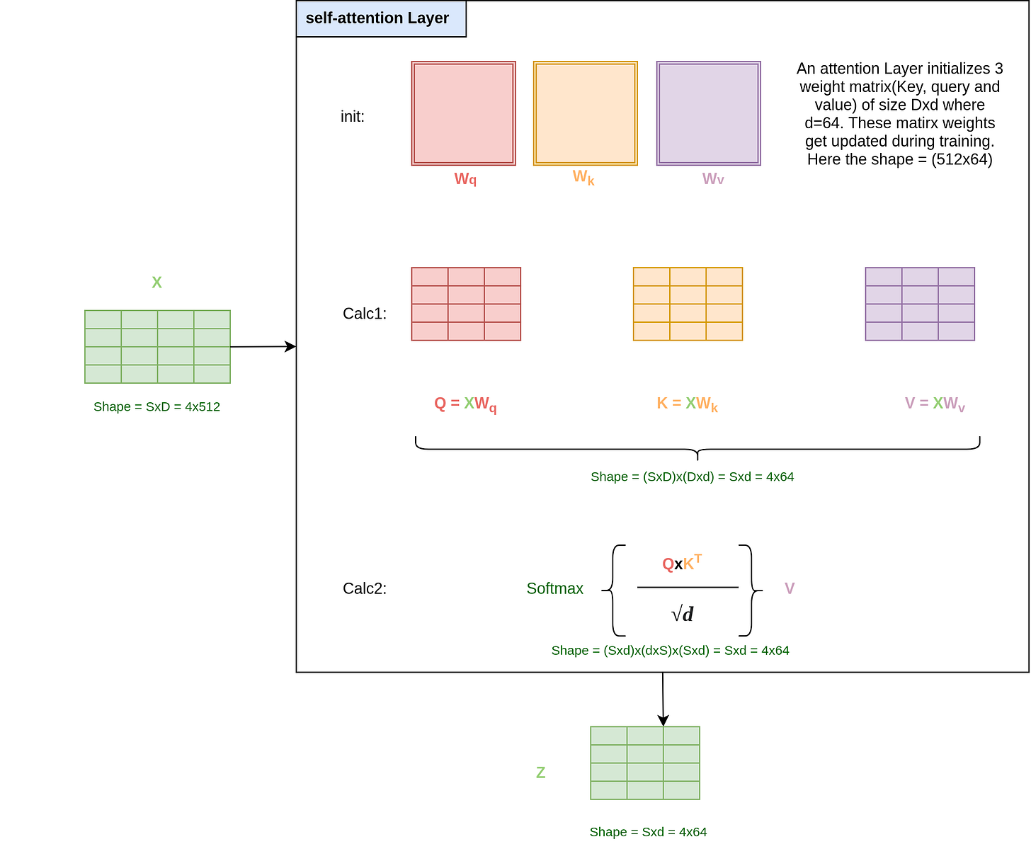 How Self-Attention Works