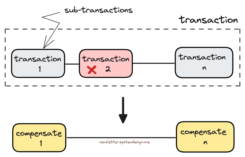 Saga Applying Compensating Transactions on a Failed Sub-Transaction