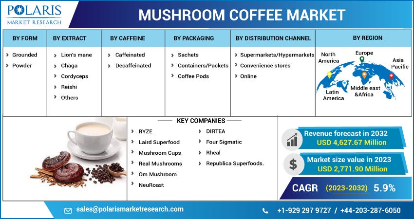 Mushroom Coffee Market Size, Industry Share Analysis Report, 2023-2032