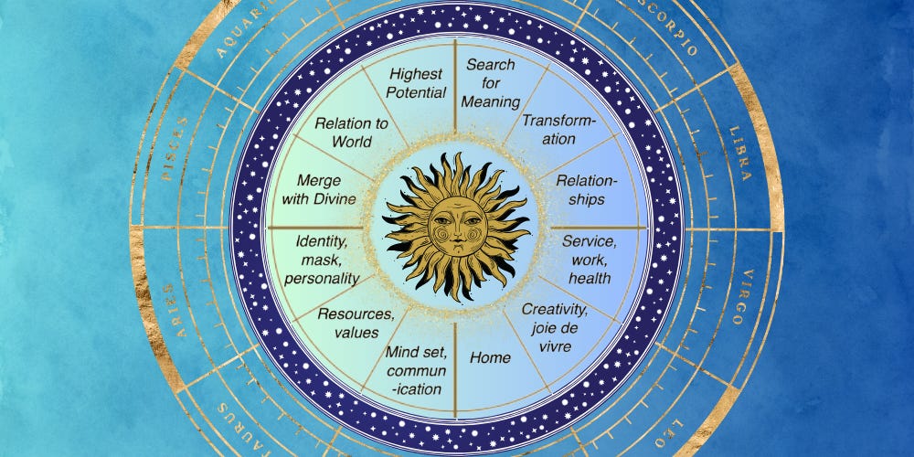 An image of the astrological wheel of houses in tones of blue. Beginning with the 1st house on the left, the keywords for each house are: Identity, Resources, Mindset, Home, Joy of living, Service, Partnerships, Transformation, Meaning, Potential, Community, Merging with Divine.