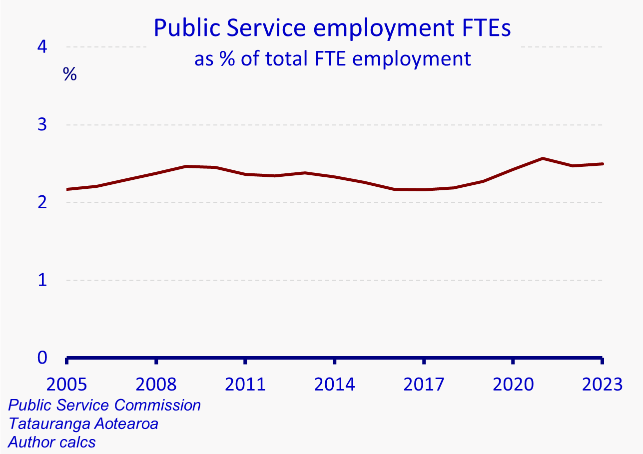 Chart shows full-time equivalent (FTE) employment in the public service as a % of total FTE employment from 2005 to 2023. This indicator is calculated using data from the Public Service Commission and Tatauranga Aotearoa. The indicator varies between 2.1% and 2.6%, with the latest figure being 2.5%.