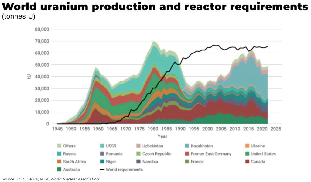 World uranium production and reactor requirements - The Oregon Group - Critical Minerals and Energy Intelligence