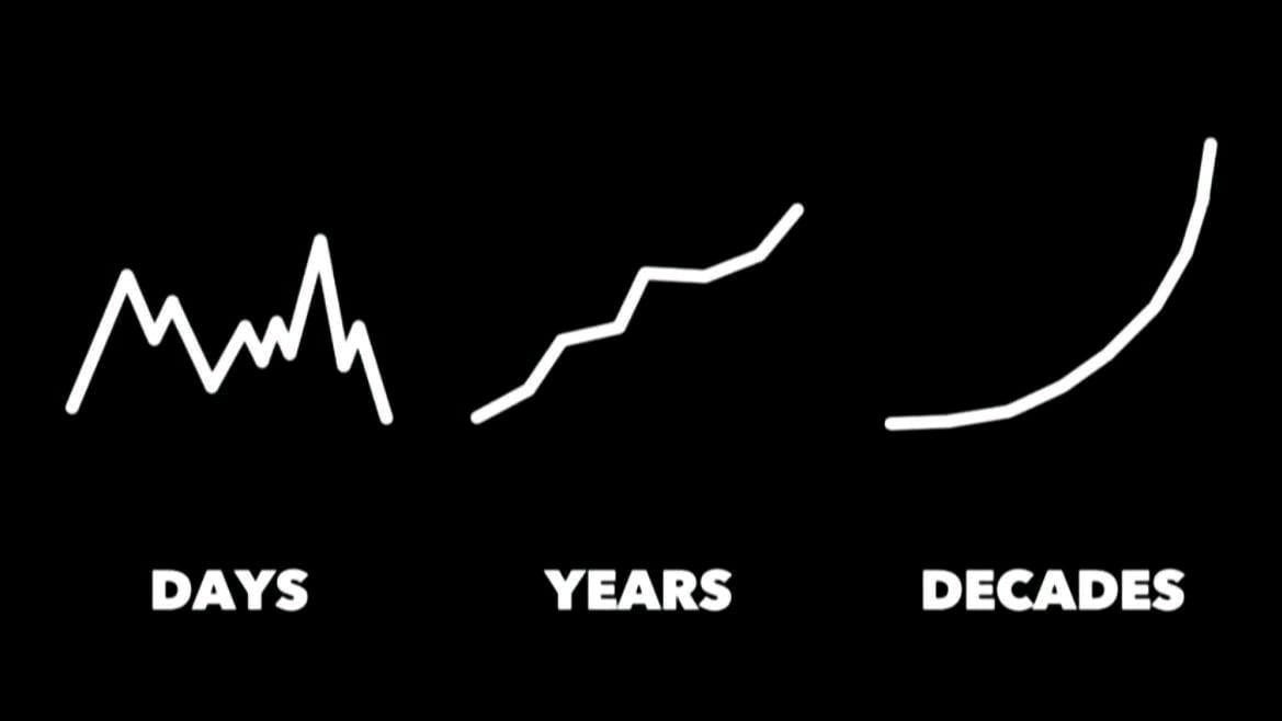 Daily Yearly  Decade growth curve