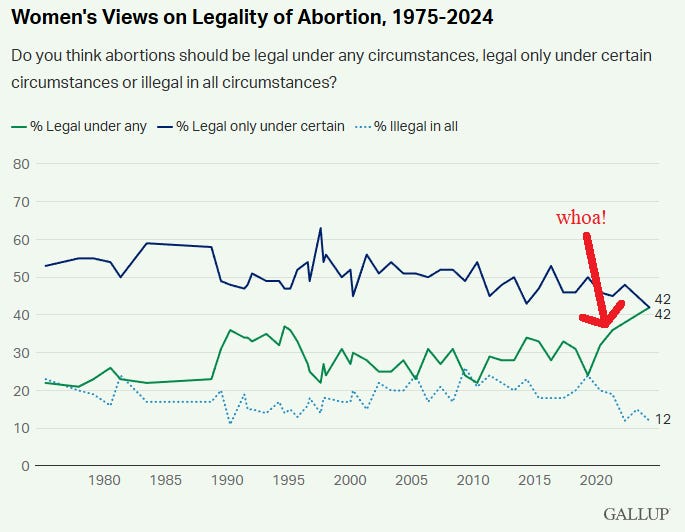Gallup chart on Women's views on legality of abortion, 1975-2024. The chart closely tracks the men's chart until 2019, when the "legal under any circumstances" line suddenly jumps skyward and the "illegal under any circumstances" line basically halves over six years.