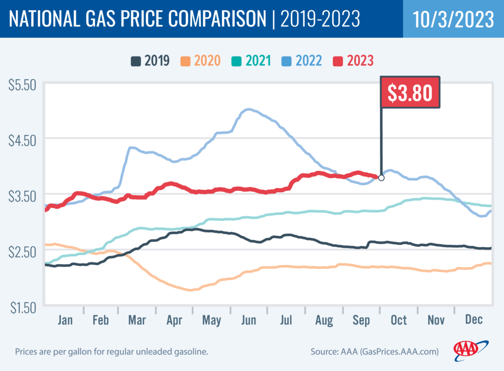 National Gas Price Comparison 10-3-23