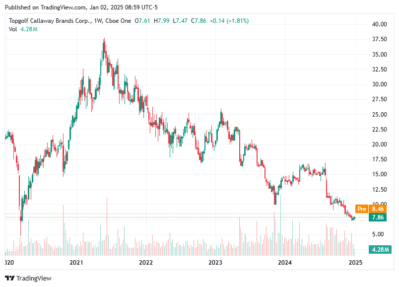 TradingView chart