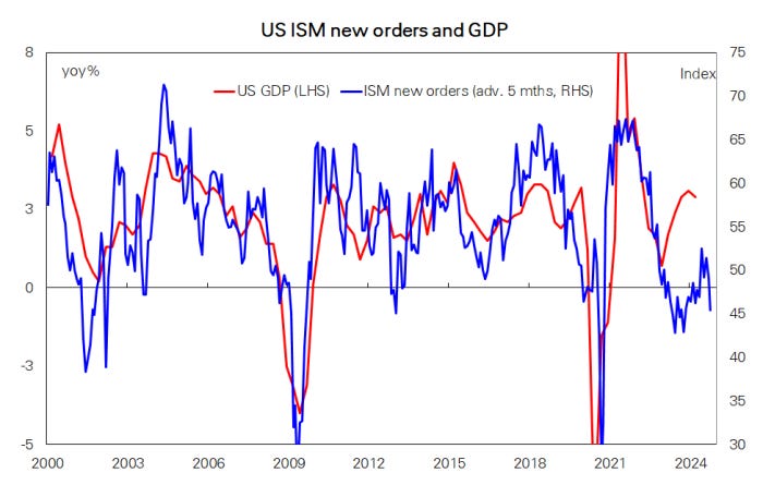 US ISM weaker than expected in May