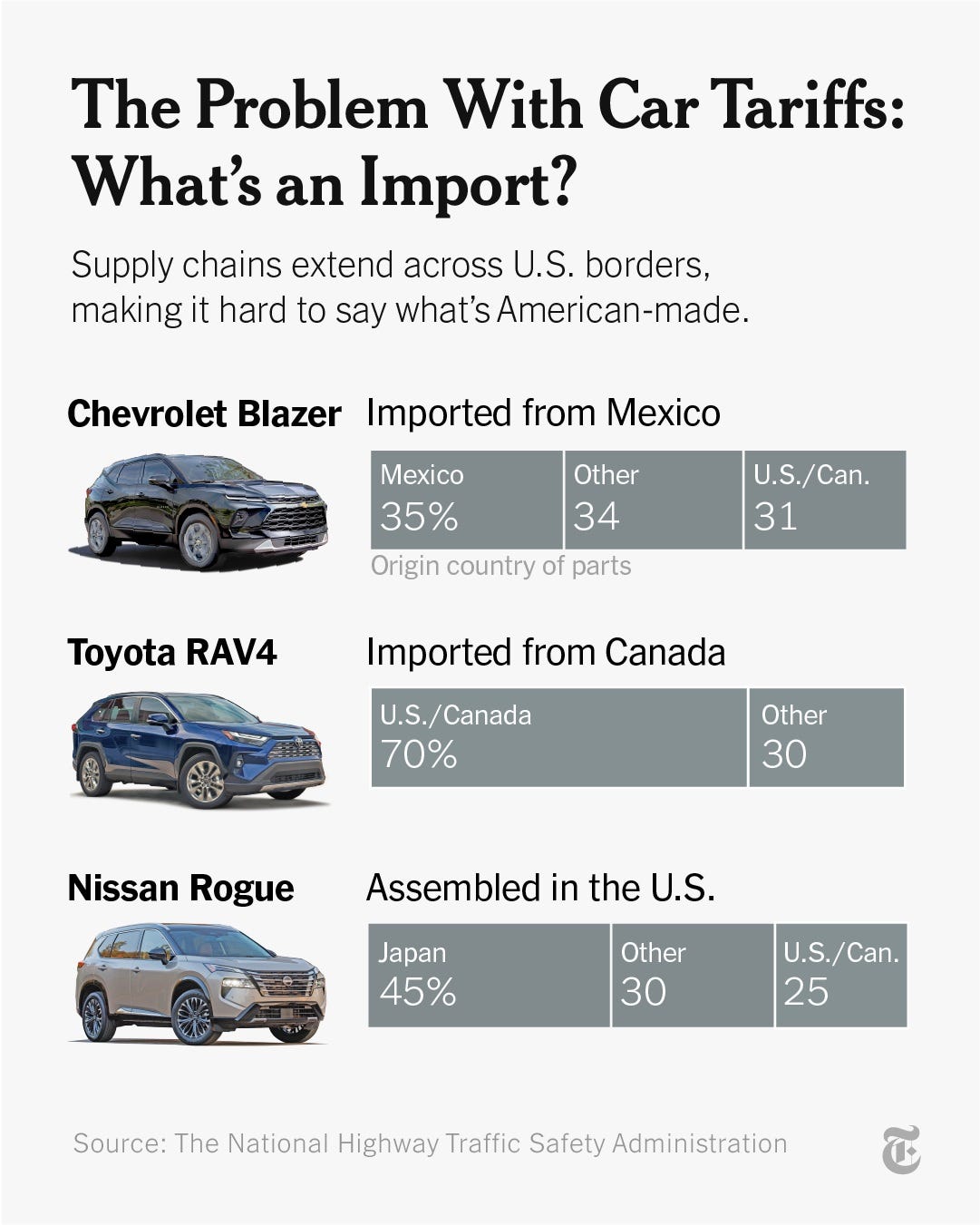 May be an image of minivan, sedan and text that says 'The Problem With Car Tariffs: What's an Import? Supply chains extend across U.S. borders, making it hard to say what's t'sAmerican-made. Chevrolet Blazer Imported from Mexico Mexico 35% Other 34 U.S./Can. Can. 31 Origin country of parts Toyota ToyotaRAV4 RAV4 Imported from Canada .S./Canada 70% Other 30 Nissan Rogue Assembled in the U.S. Japan 45% Other 30 U.S./ U.S./Can. Can. 25 Source: The National Highway Traffic Safety Administration'